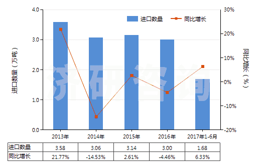 2013-2017年6月中國其他載體催化劑(HS38151900)進口量及增速統(tǒng)計